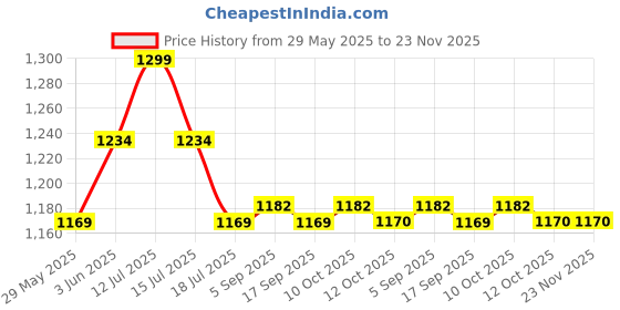 myntra.com Red Flame Men Slim Fit Mid-Rise Trouser red flame Price History Graph from 29 May 2025 to 22 Nov 2025