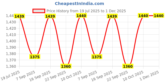 myntra.com Red Flame Men Slim Fit Mid-Rise Trousers red flame Price History Graph from 19 Jul 2025 to 1 Dec 2025