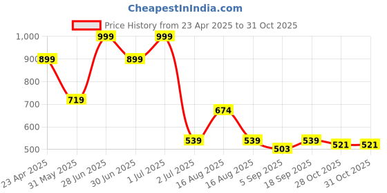 myntra.com Red Flame Men Slim Fit Opaque Checked Casual Shirt red flame Price History Graph from 23 Apr 2025 to 31 Oct 2025