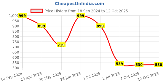 myntra.com Red Flame Men Slim Fit Solid Cuban Collar Casual Shirt red flame Price History Graph from 18 Sep 2024 to 12 Oct 2025