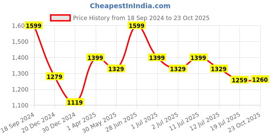 myntra.com Red Flame Men Slim Fit Stretchable Mid-Rise Cotton Trousers red flame Price History Graph from 18 Sep 2024 to 23 Oct 2025