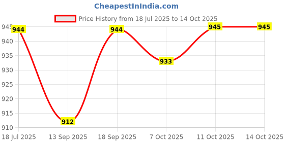 myntra.com Red Flame Men Solid Regular Fit Shorts red flame Price History Graph from 18 Jul 2025 to 13 Oct 2025