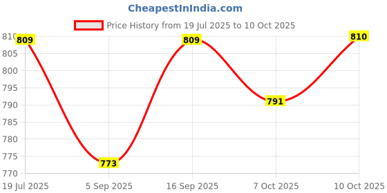 myntra.com Red Flame Men Solid Regular Fit Shorts red flame Price History Graph from 19 Jul 2025 to 10 Oct 2025