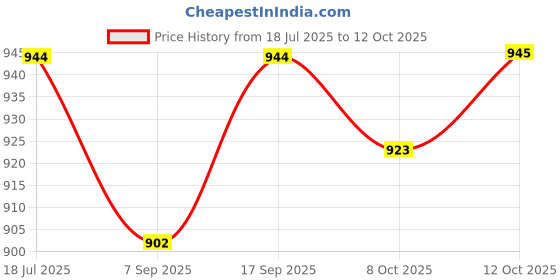 myntra.com Red Flame Men Solid Relaxed Fit Cargo Trouser red flame Price History Graph from 18 Jul 2025 to 12 Oct 2025