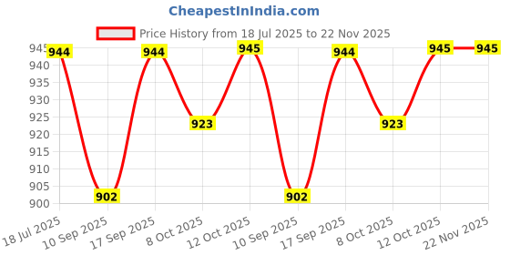 myntra.com Red Flame Men Solid Relaxed Fit Cargo Trouser red flame Price History Graph from 18 Jul 2025 to 22 Nov 2025