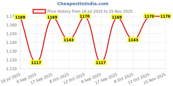 myntra.com Red Flame Men Solid Relaxed Tapered Fit Travel Pant red flame Price History Graph from 18 Jul 2025 to 25 Nov 2025