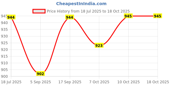 myntra.com Red Flame Men Solid Relaxed Tapered Fit Travel Pant red flame Price History Graph from 18 Jul 2025 to 18 Oct 2025