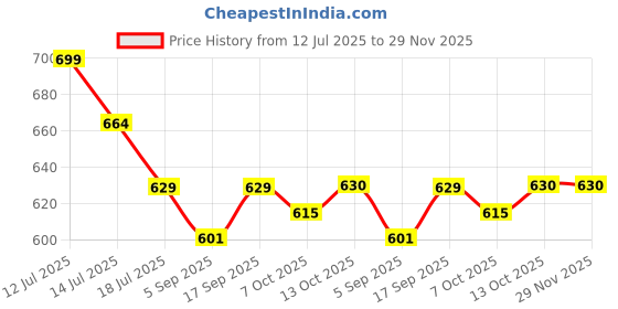 myntra.com Red Flame Men Solid Round Neck Cotton Relaxed Fit T-shirt red flame Price History Graph from 12 Jul 2025 to 28 Nov 2025