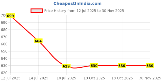 myntra.com Red Flame Men Solid Round Neck Cotton Relaxed Fit T-shirt red flame Price History Graph from 12 Jul 2025 to 30 Nov 2025