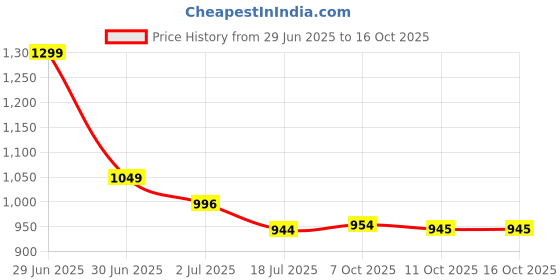 myntra.com Red Flame Men Solid Spread Collar Slim Fit Casual Shirt red flame Price History Graph from 29 Jun 2025 to 15 Oct 2025