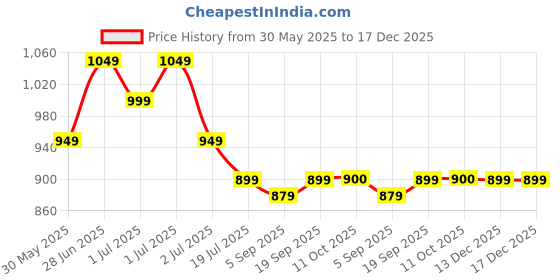 myntra.com Red Flame Men Spread Collar Floral Printed Cotton Casual Shirt red flame Price History Graph from 30 May 2025 to 17 Dec 2025