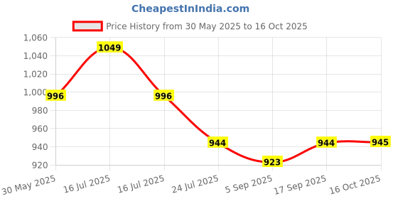 myntra.com Red Flame Men Spread Collar Textured Casual Shirt red flame Price History Graph from 30 May 2025 to 16 Oct 2025