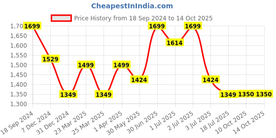 myntra.com Red Flame Men Stretchable Cargo Joggers red flame Price History Graph from 18 Sep 2024 to 10 Oct 2025