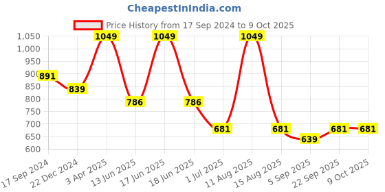 myntra.com Red Flame Men Stretchable Joggers red flame Price History Graph from 17 Sep 2024 to 9 Oct 2025