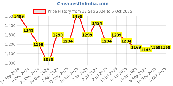 myntra.com Red Flame Men Stretchable Joggers red flame Price History Graph from 17 Sep 2024 to 4 Oct 2025
