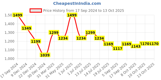 myntra.com Red Flame Men Stretchable Joggers red flame Price History Graph from 17 Sep 2024 to 13 Oct 2025