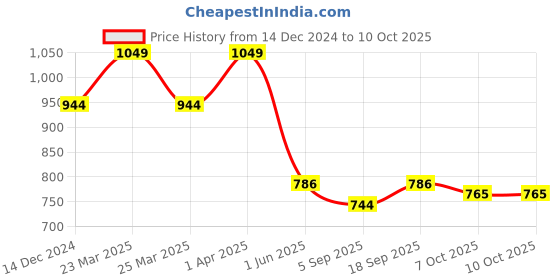 myntra.com Red Flame Men Stretchable Joggers red flame Price History Graph from 14 Dec 2024 to 7 Oct 2025
