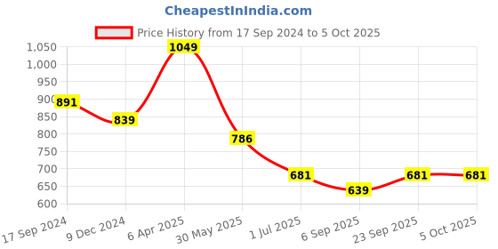 myntra.com Red Flame Men Stretchable Joggers red flame Price History Graph from 17 Sep 2024 to 4 Oct 2025