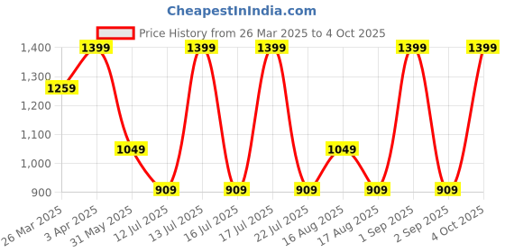 myntra.com Red Flame Men Stretchable Joggers red flame Price History Graph from 26 Mar 2025 to 4 Oct 2025