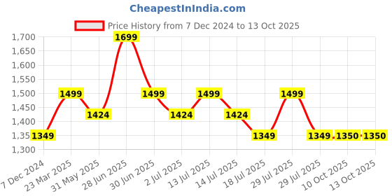 myntra.com Red Flame Men Stretchable Joggers red flame Price History Graph from 7 Dec 2024 to 13 Oct 2025
