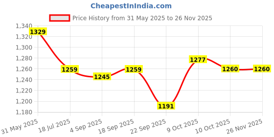 myntra.com Red Flame Men Stretchable Mid-Rise Slim Fit Chino Trouser red flame Price History Graph from 31 May 2025 to 25 Nov 2025