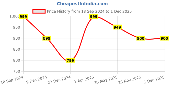 myntra.com Red Flame Men Stretchable Mid Rise Track Pant red flame Price History Graph from 18 Sep 2024 to 1 Dec 2025