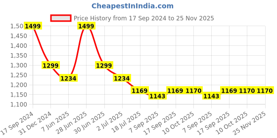 myntra.com Red Flame Men Stretchable Pure-Cotton Joggers red flame Price History Graph from 17 Sep 2024 to 25 Nov 2025