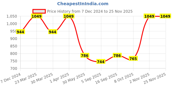 myntra.com Red Flame Men Stretchable Pure-Cotton Joggers red flame Price History Graph from 7 Dec 2024 to 24 Nov 2025