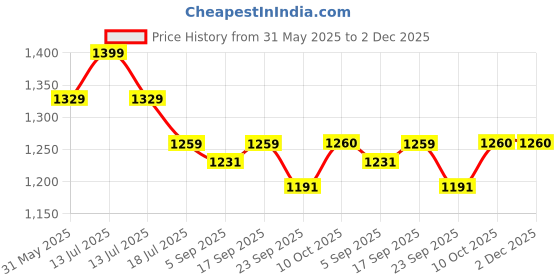 myntra.com Red Flame Men Stretchable Slim Fit Chinos Trousers red flame Price History Graph from 31 May 2025 to 1 Dec 2025