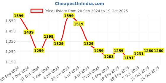 myntra.com Red Flame Men Stretchable Slim Fit Regular Trousers red flame Price History Graph from 20 Sep 2024 to 18 Oct 2025