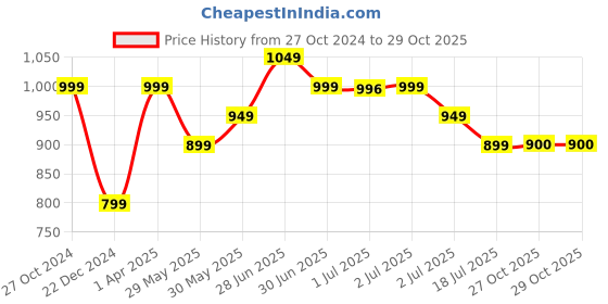myntra.com Red Flame Men Stretchable Sports Track Pants red flame Price History Graph from 27 Oct 2024 to 27 Oct 2025