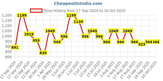 myntra.com Red Flame Men Stretchable Track Pant red flame Price History Graph from 17 Sep 2024 to 10 Oct 2025
