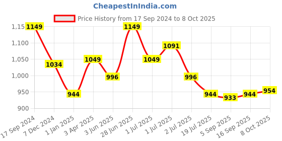 myntra.com Red Flame Men Stretchable Track Pants red flame Price History Graph from 17 Sep 2024 to 8 Oct 2025