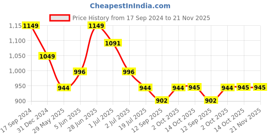 myntra.com Red Flame Men Stretchable Track Pants red flame Price History Graph from 17 Sep 2024 to 20 Nov 2025