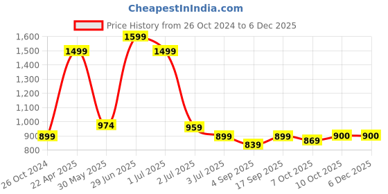 myntra.com Red Flame Men Sweatshirt red flame Price History Graph from 26 Oct 2024 to 4 Dec 2025