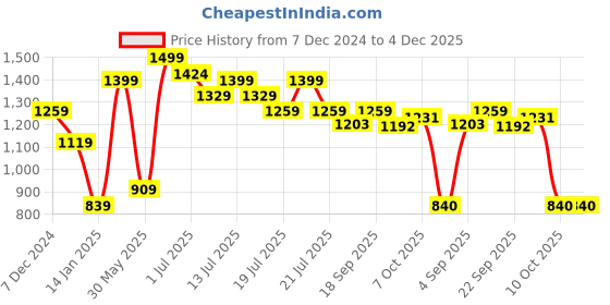 myntra.com Red Flame Men Sweatshirt red flame Price History Graph from 7 Dec 2024 to 3 Dec 2025