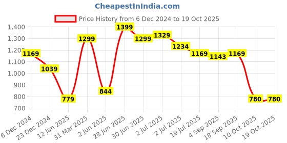 myntra.com Red Flame Men Sweatshirt red flame Price History Graph from 6 Dec 2024 to 18 Oct 2025
