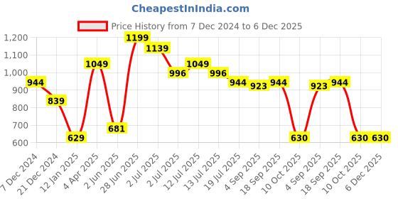 myntra.com Red Flame Men Sweatshirt red flame Price History Graph from 7 Dec 2024 to 6 Dec 2025
