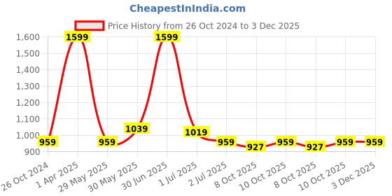 myntra.com Red Flame Men Sweatshirt red flame Price History Graph from 26 Oct 2024 to 2 Dec 2025