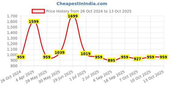 myntra.com Red Flame Men Sweatshirt red flame Price History Graph from 26 Oct 2024 to 13 Oct 2025