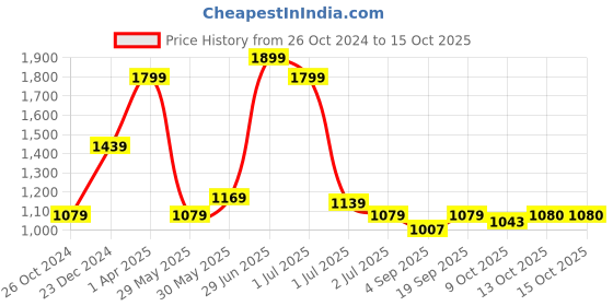 myntra.com Red Flame Men Sweatshirt red flame Price History Graph from 26 Oct 2024 to 14 Oct 2025