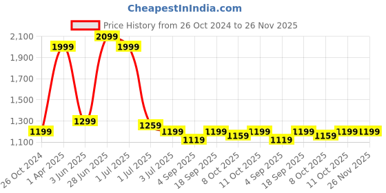 myntra.com Red Flame Men Sweatshirt red flame Price History Graph from 26 Oct 2024 to 26 Nov 2025
