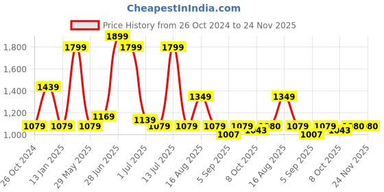 myntra.com Red Flame Men Sweatshirt red flame Price History Graph from 26 Oct 2024 to 23 Nov 2025