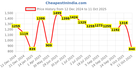 myntra.com Red Flame Men Sweatshirt red flame Price History Graph from 12 Dec 2024 to 11 Oct 2025