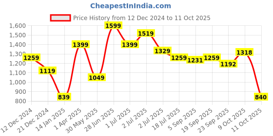myntra.com Red Flame Men Sweatshirt red flame Price History Graph from 12 Dec 2024 to 11 Oct 2025