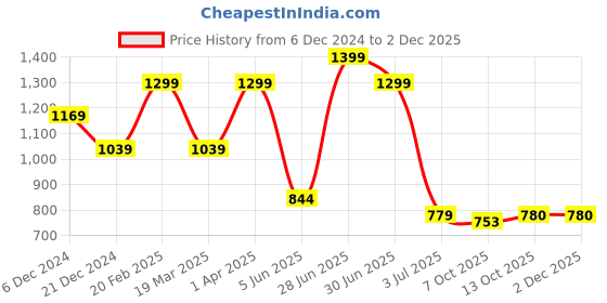 myntra.com Red Flame Men Sweatshirt red flame Price History Graph from 6 Dec 2024 to 2 Dec 2025