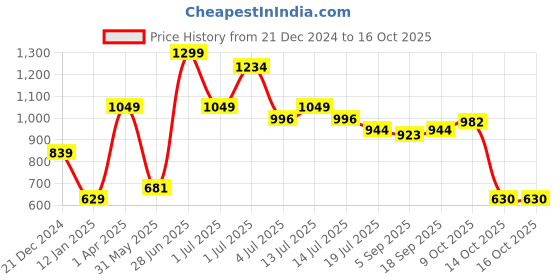 myntra.com Red Flame Men Sweatshirt red flame Price History Graph from 21 Dec 2024 to 15 Oct 2025