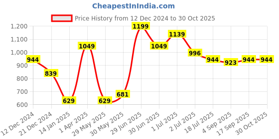myntra.com Red Flame Men Sweatshirt red flame Price History Graph from 12 Dec 2024 to 29 Oct 2025