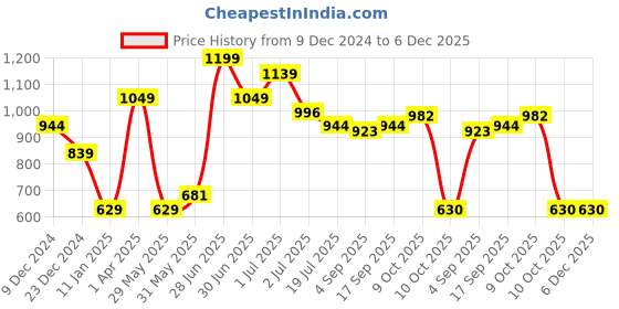 myntra.com Red Flame Men Sweatshirt red flame Price History Graph from 9 Dec 2024 to 6 Dec 2025