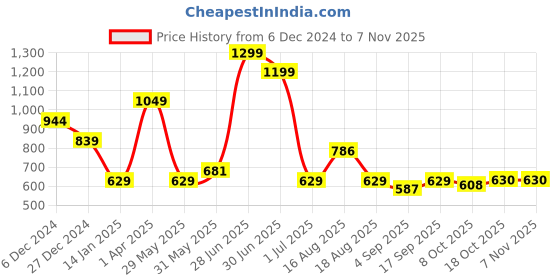 myntra.com Red Flame Men Sweatshirt red flame Price History Graph from 6 Dec 2024 to 6 Nov 2025